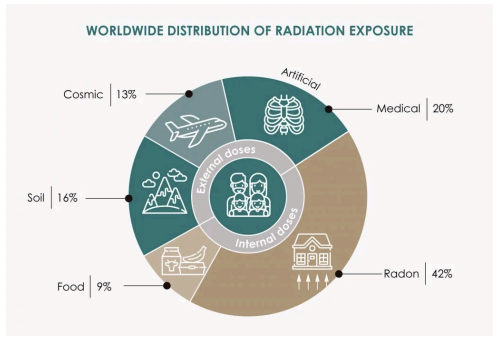 Radiation Exposure Comparison 2