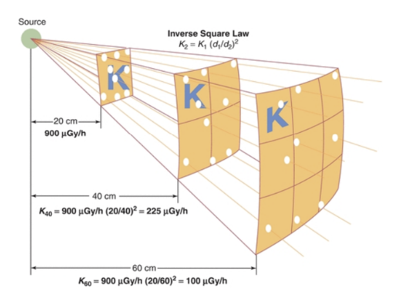 Inverse Square Law