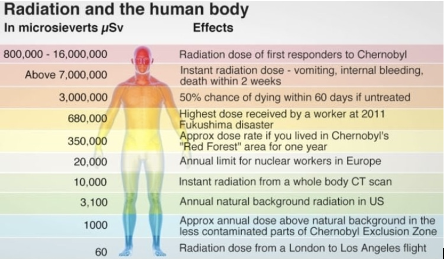 Radiation Compare 2